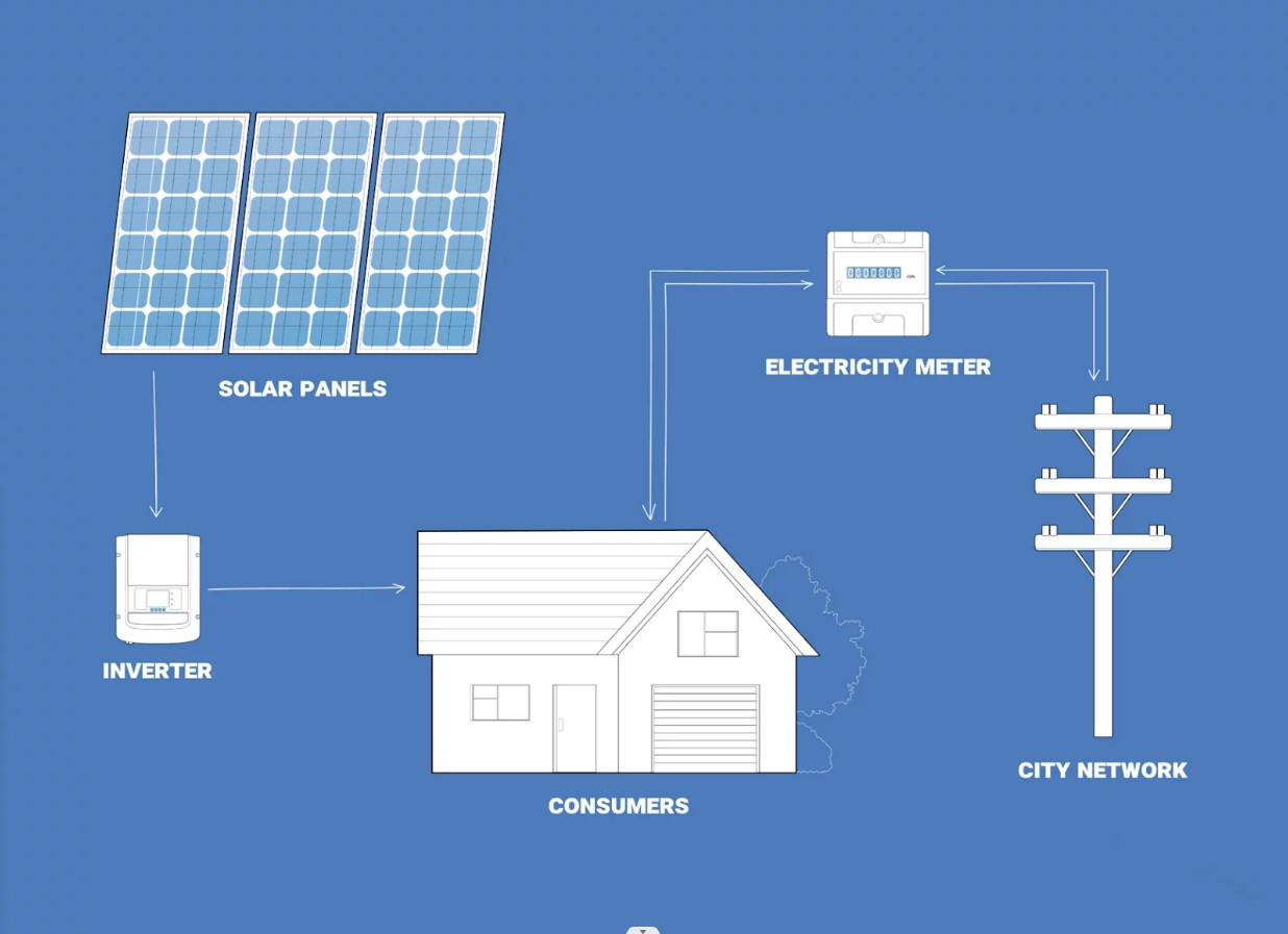 Grid-tie solenergisystemer er populære i både hjem og virksomheder, da de er tilsluttet elnettet 1