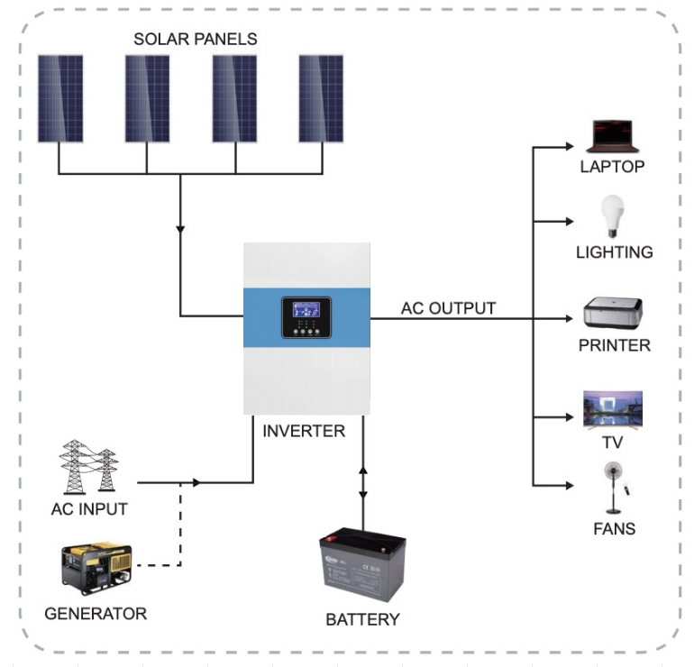 Grid-tie solenergisystemer er populære i både hjem og virksomheder, da de er tilsluttet elnettet 2