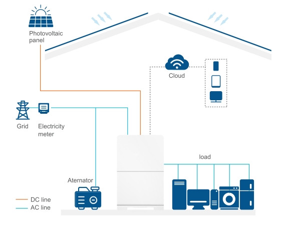 Sistem panyimpenan energi omah kabeh-ing-siji Baterei kanthi inverter 2.56kwh 5.12 kwh 10.2kwh 15.36kwh 6