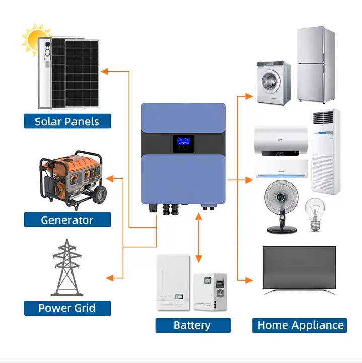 SC HZ PLUS serie 6kw Hybrid på & Off-Grid Solar Inverter stödjer fyra arbetslägen 8