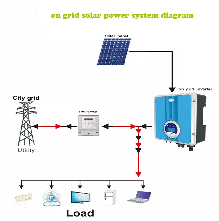 iFlowpower 20kw saulės energijos sistema PV energija tinkle gyvenamosioms komercinėms patalpoms 12